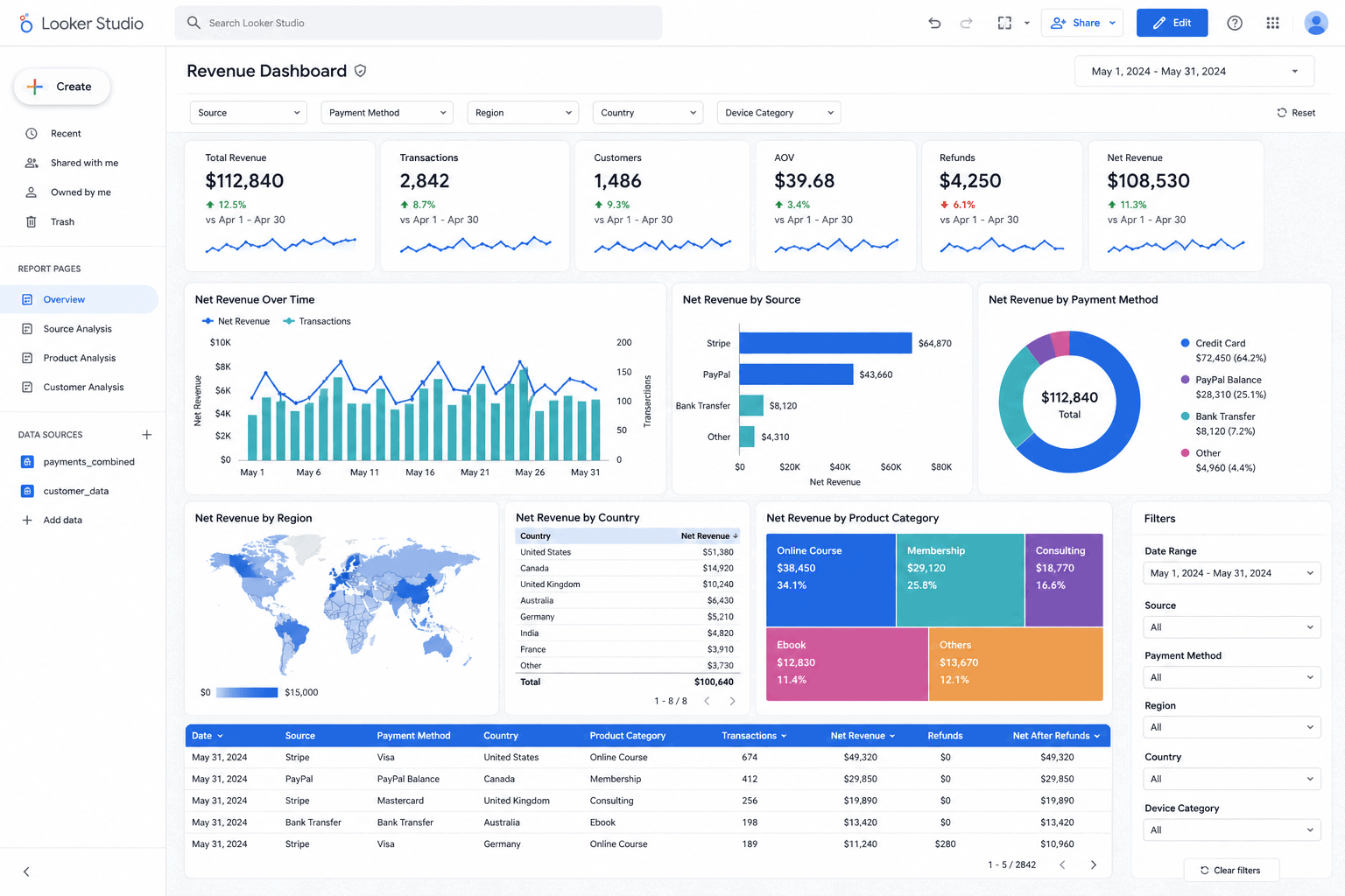 Looker studio : PayPal and Stripe revenue tracking