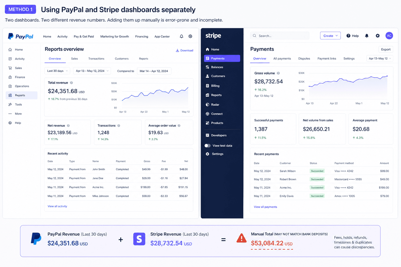 Manual method of tracking PayPal and stripe revenue