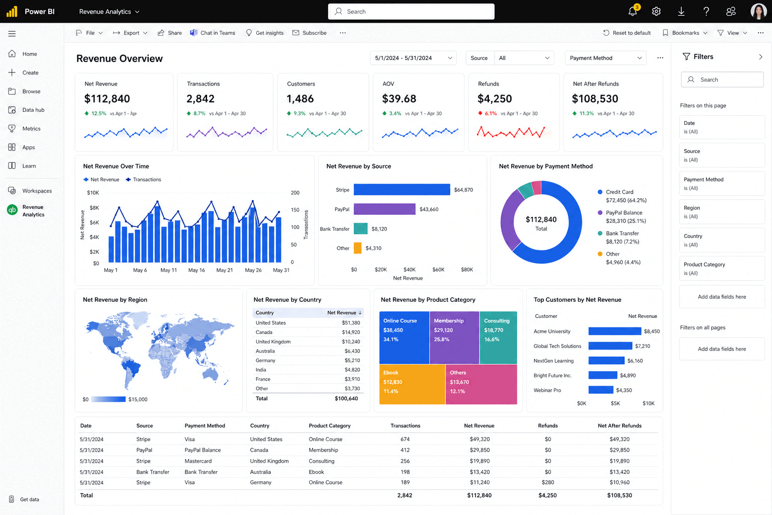 Power BI : revenue tracking for PayPal and Stripe