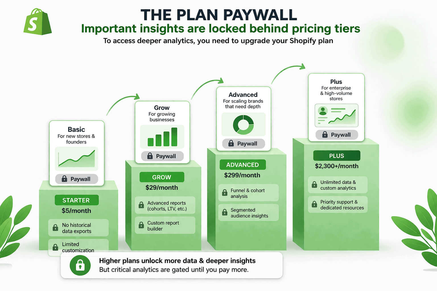 Shopify analytics plan paywall