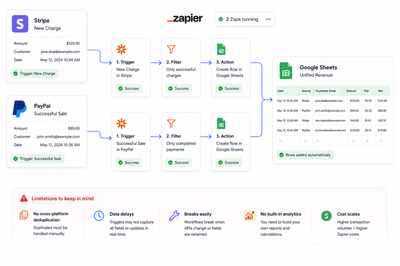 PayPal/Stripe revenue : Spreadsheet automation tools