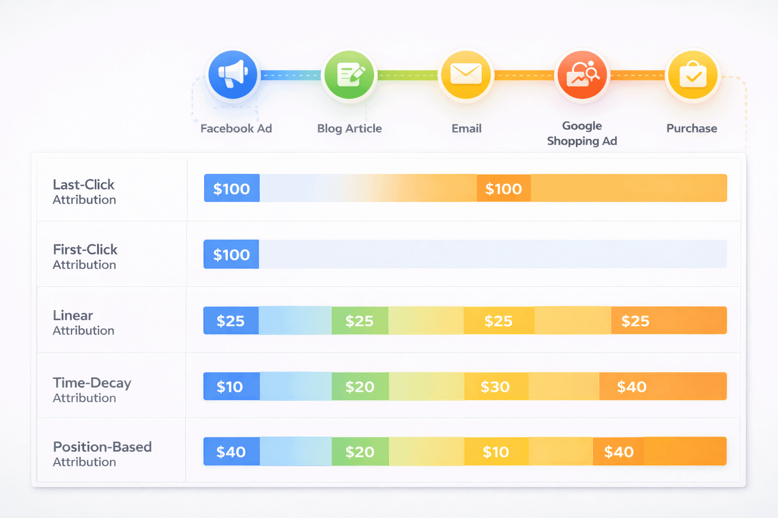eCommerce attribution models