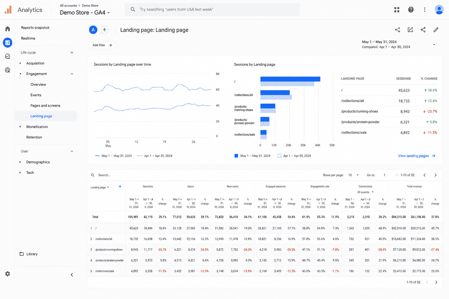 Landing Pages report GA4