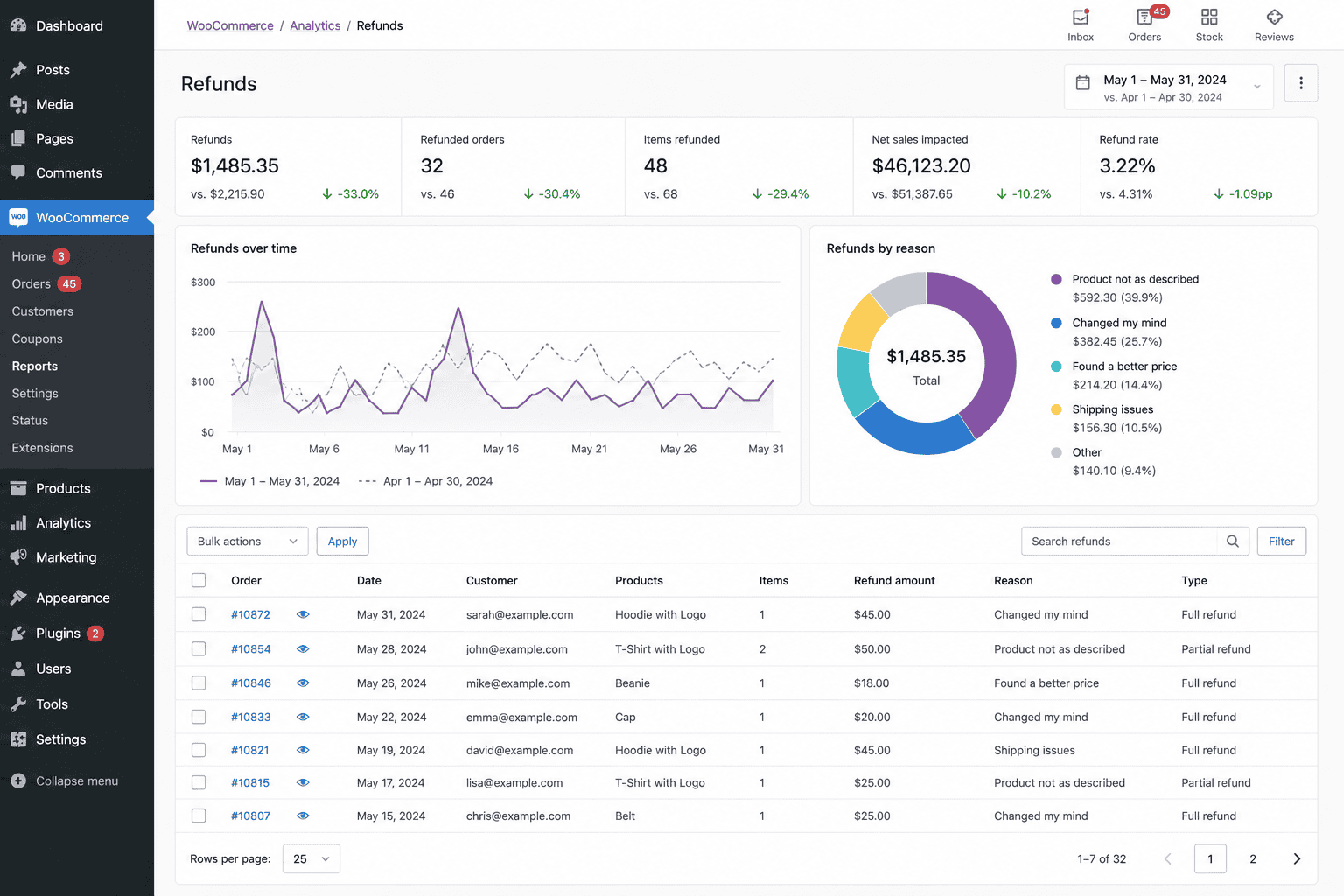 Refund trend graph WooCommerce