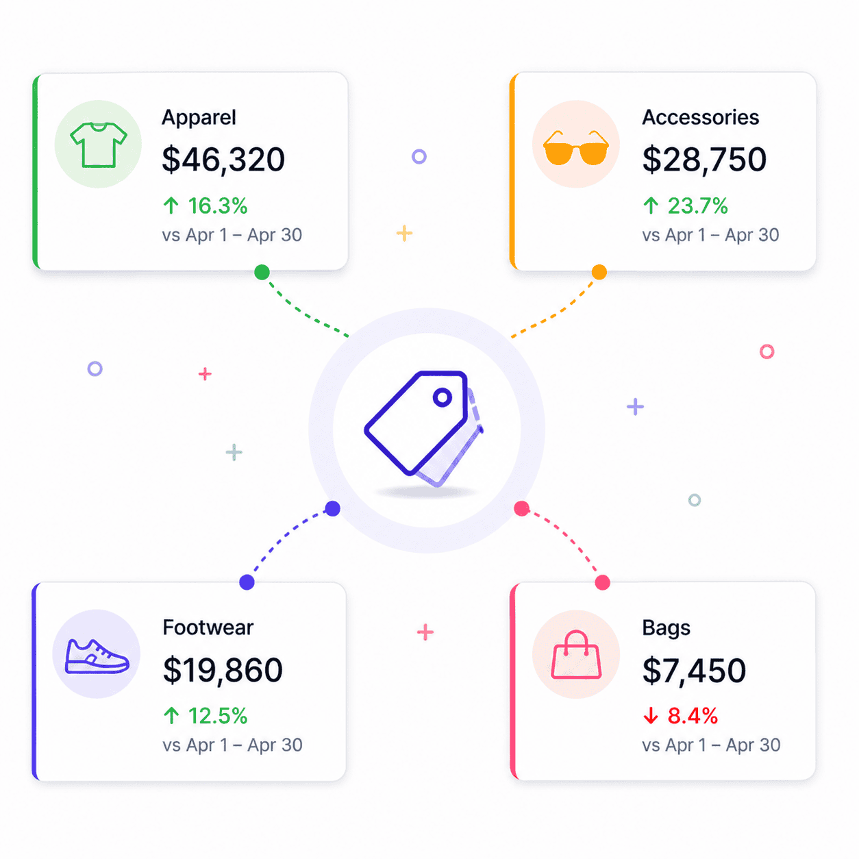 Revenue by multiple Product category