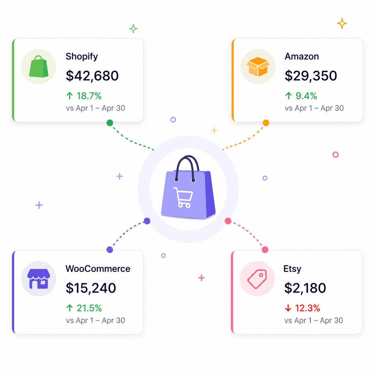 Revenue by Multi platform sellers