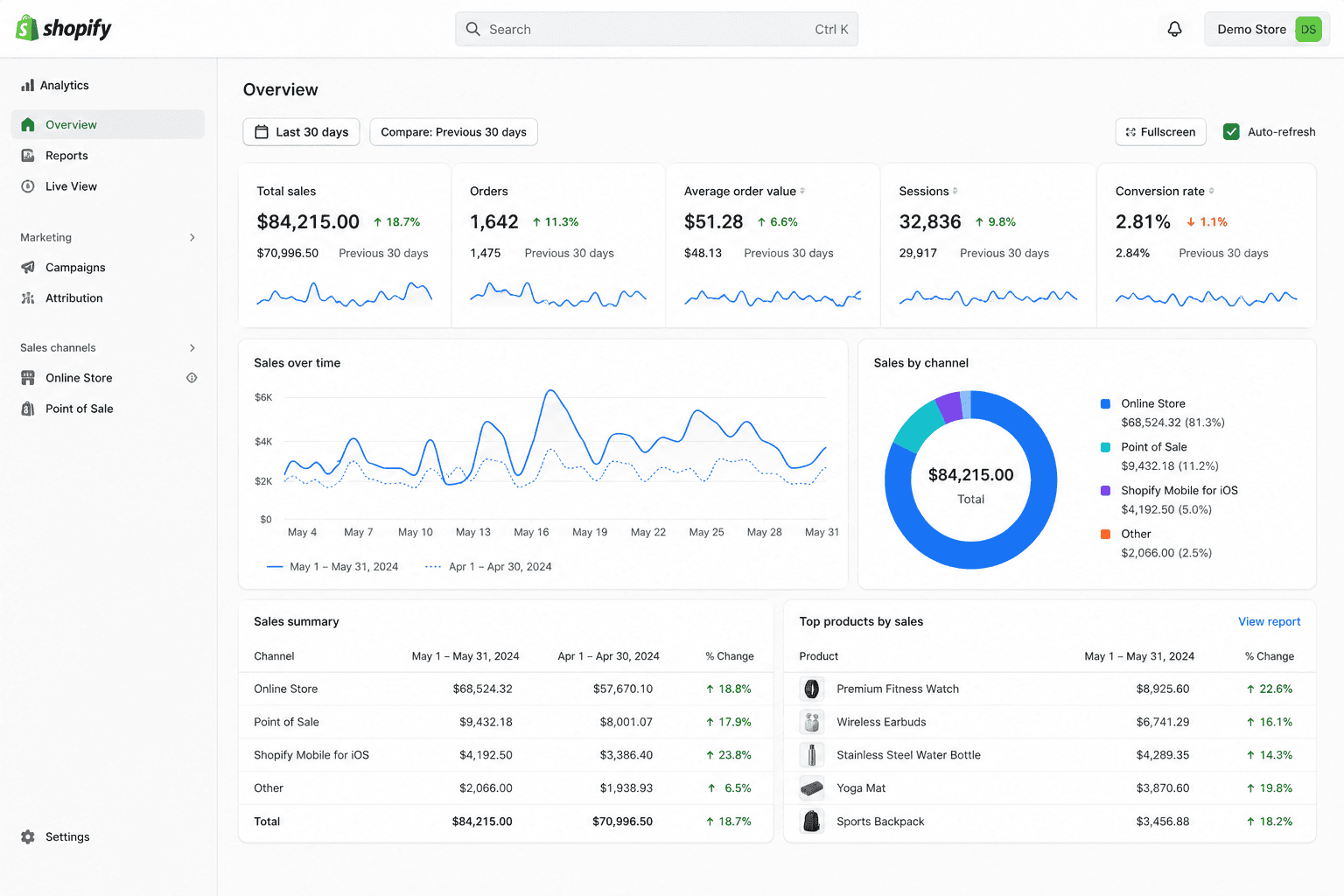 Sales Over Time dashboard Ga4