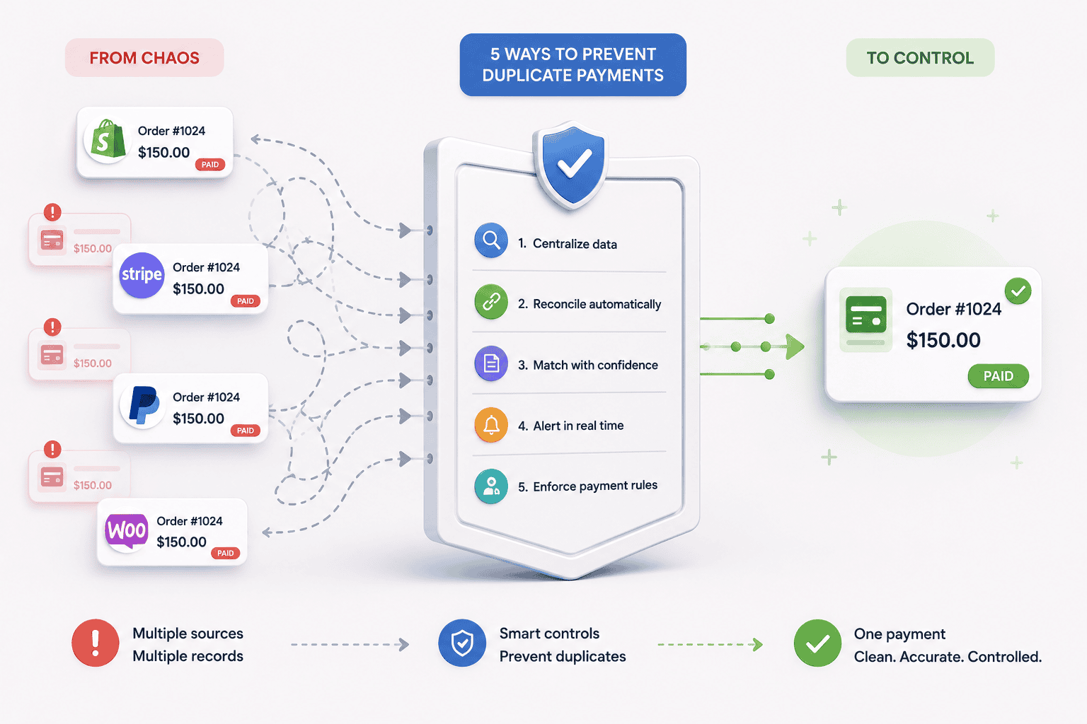 prevent duplicate payments