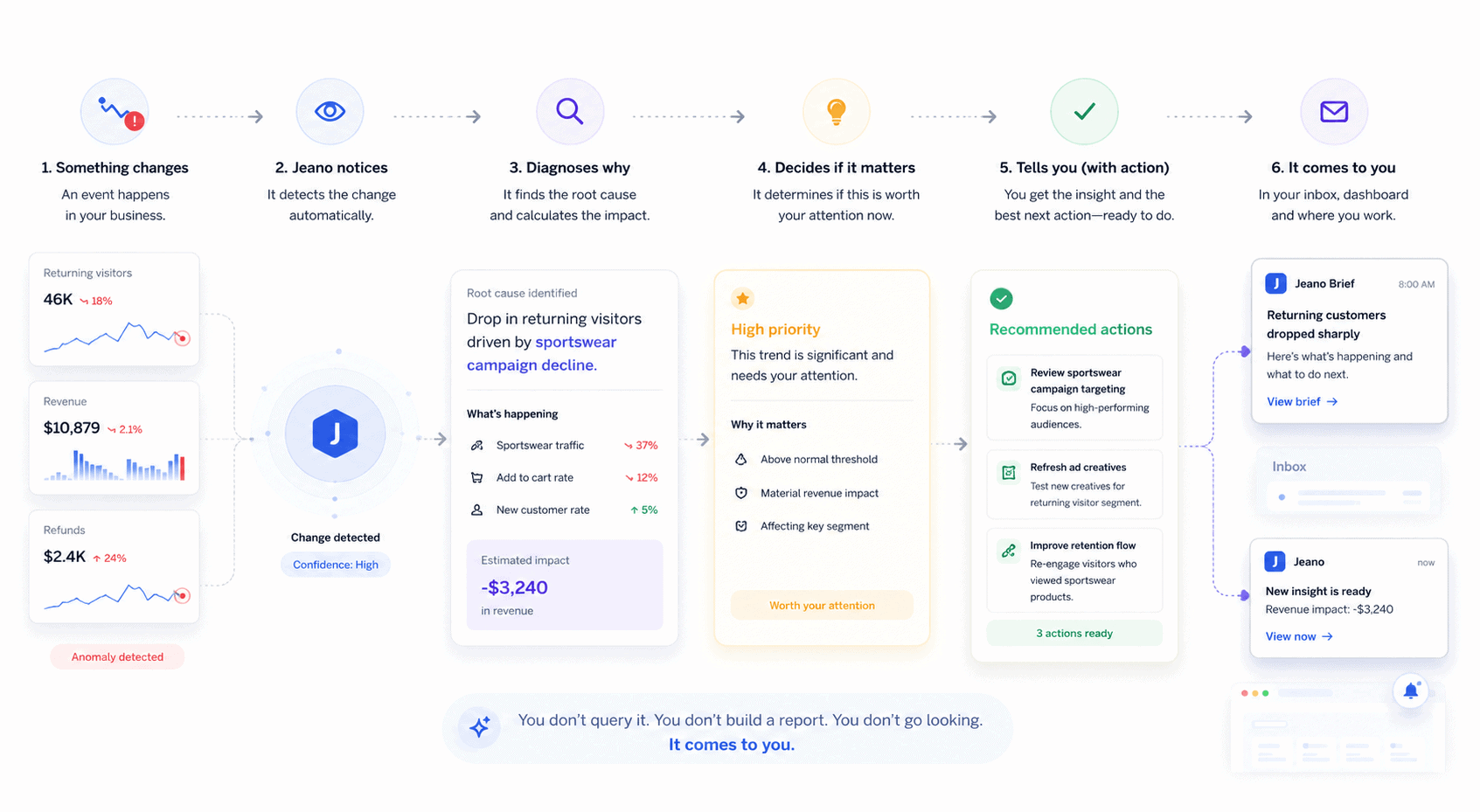 How Jeano analytics works