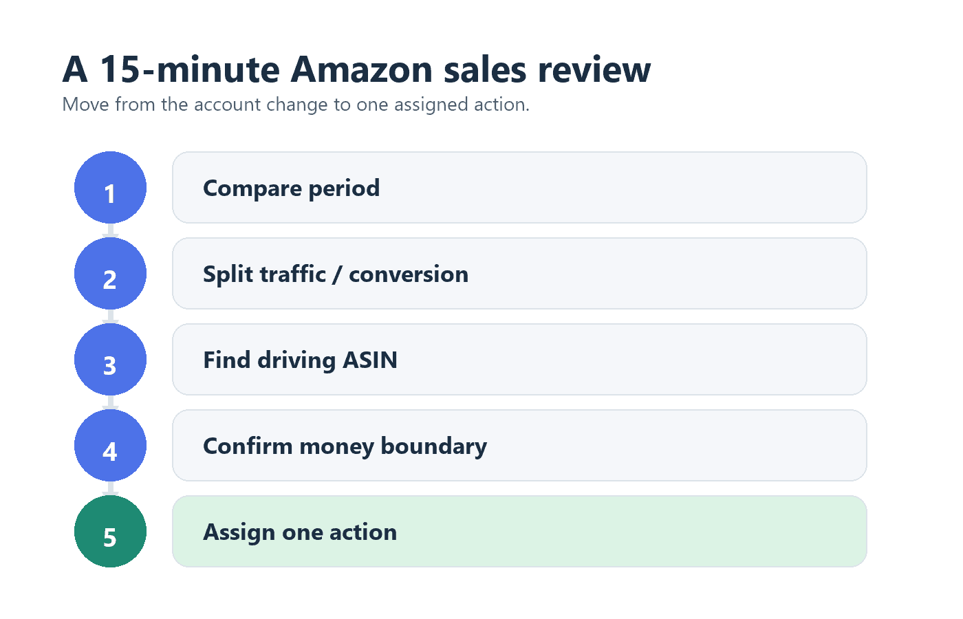 amazon-sales-review-ladder