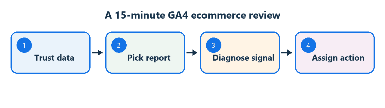 ga4-review-workflow
