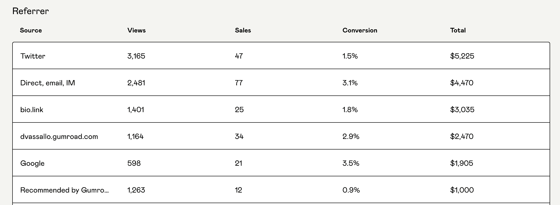 gumroad-analytics-referrers