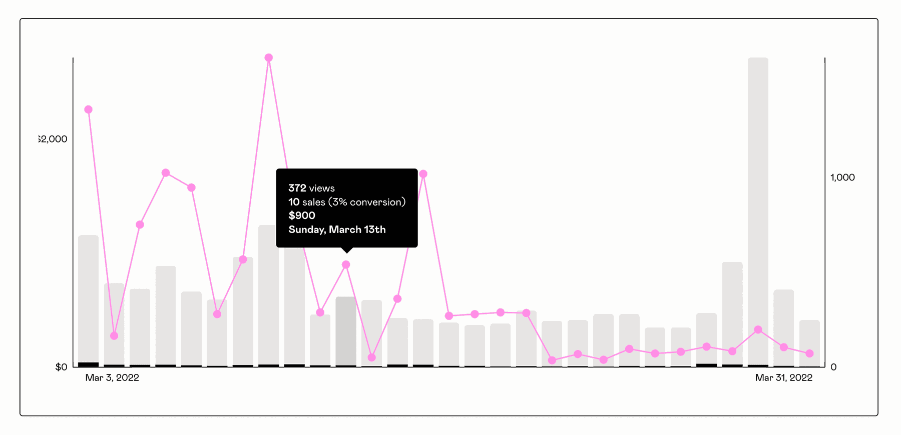 gumroad analytics sales dashboard