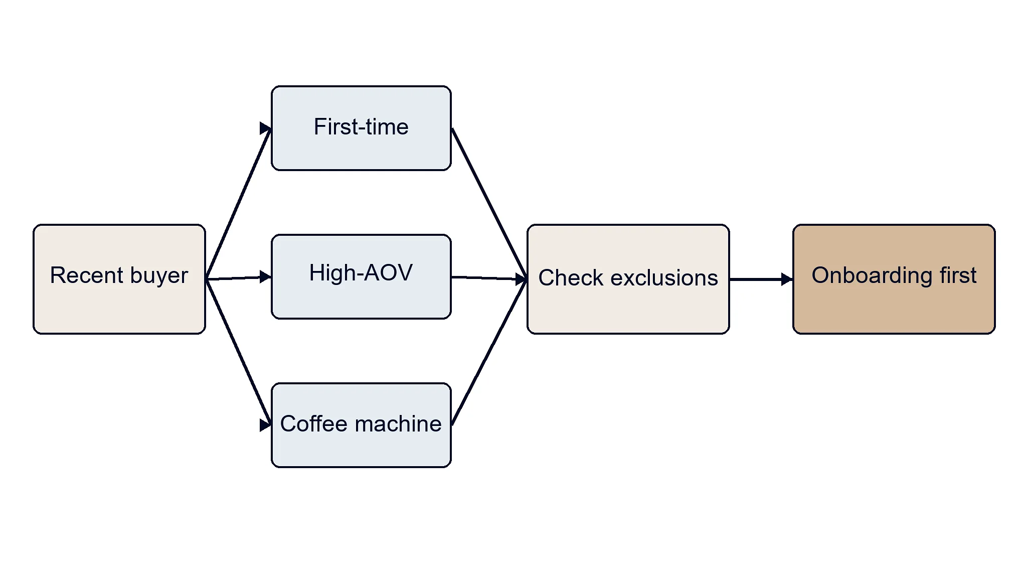customer-segmentation-ecommerce-overlap